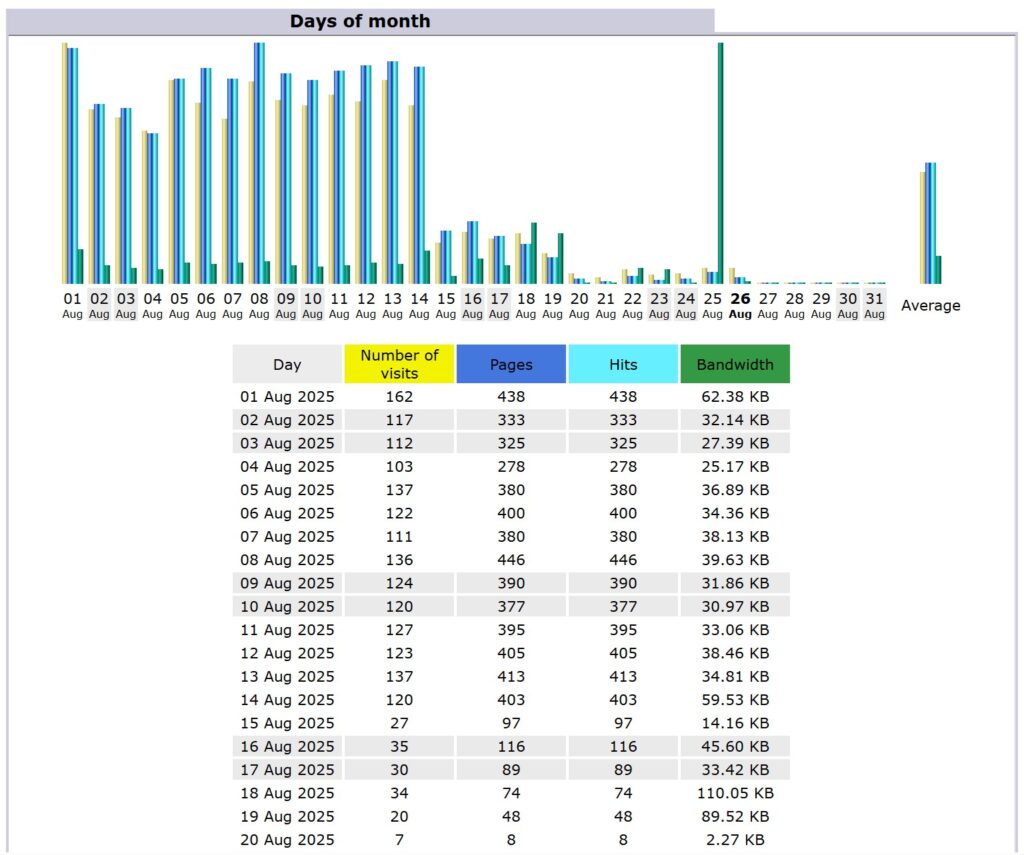 informasi statistik harian