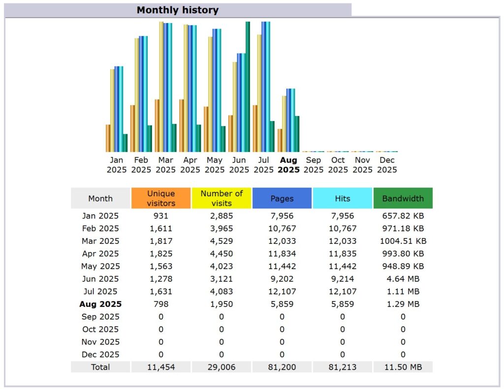 informasi statistik bulanan