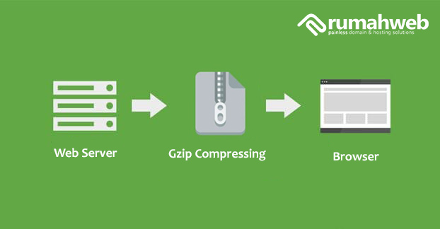 Gzip Compressing Process Rumahweb