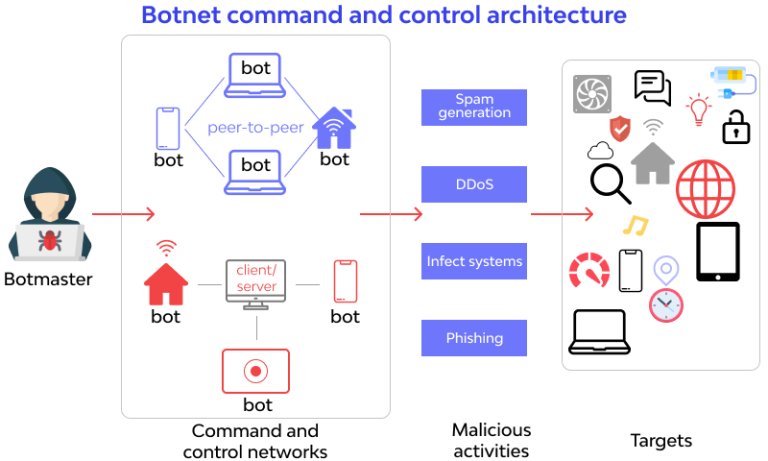Botnet command and control architecture