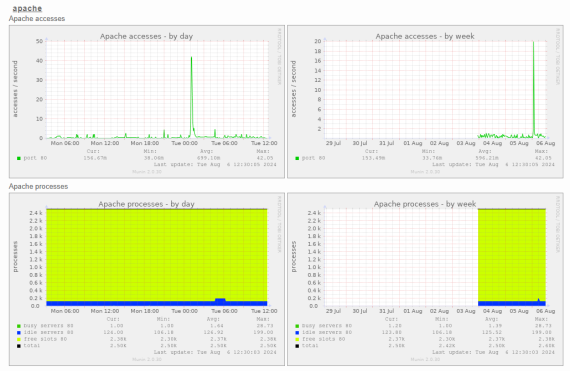 apache processes – munin monitoring | Rumahweb Journal