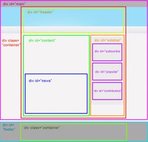 Belajar HTML Part 6: Perbedaan div, class, dan id Pada HTML