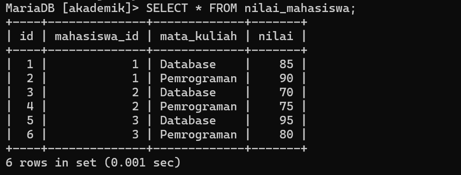 Data dari tabel nilai_mahasiswa yang digunakan untuk belajar SQL saat ini