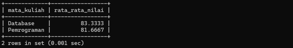 Hasil dari rata - rata nilai per mata kuliah