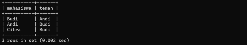 Hasil Query SELF JOIN