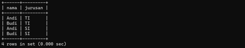 Hasil Query CROSS JOIN