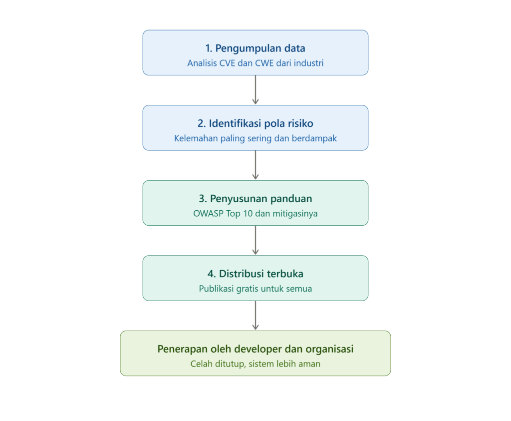 Cara Kerja OWASP adalah