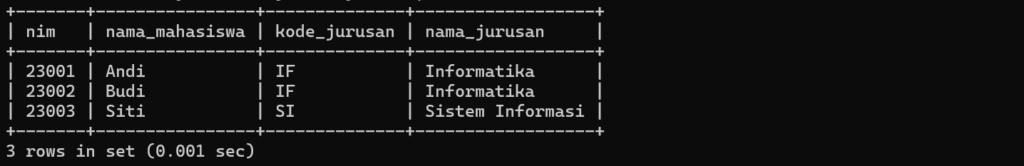 Data tabel mahasiswa dengan informasi kode jurusan beserta nama jurusannya