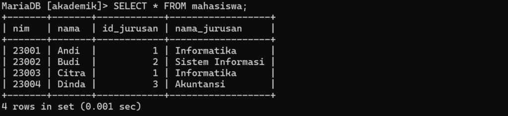 Setelah Denormalisasi