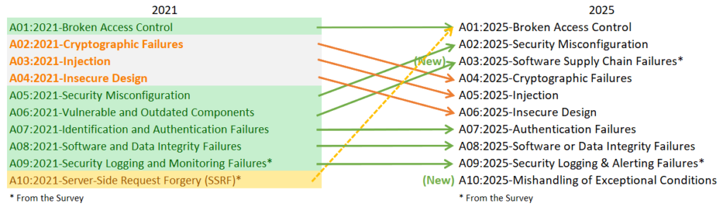 OWASP Top 10 Mapping