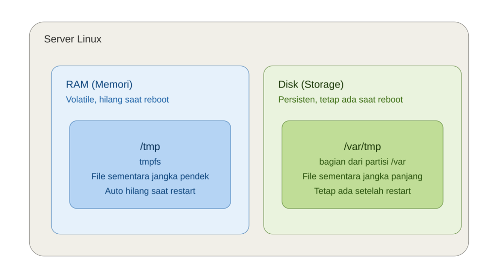 diagram lokasi tmp