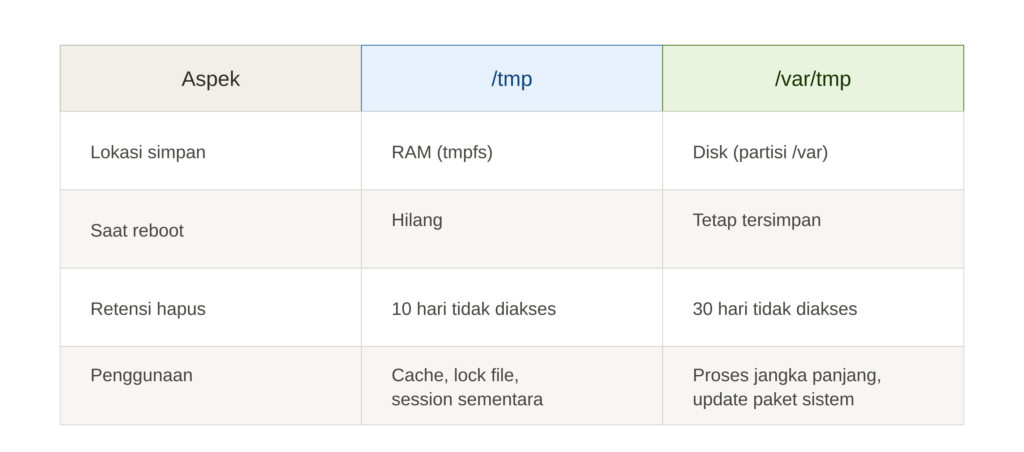 diagram ringkasan perbedaan