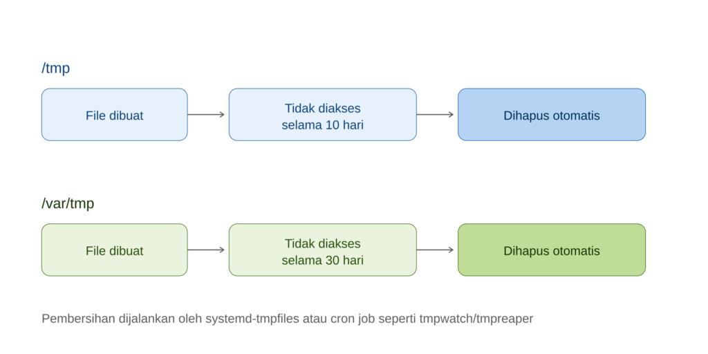 diagram siklus hidup