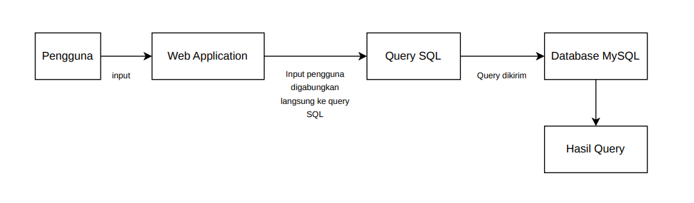 GAMBAR 1 – Alur Terjadinya SQL Injection