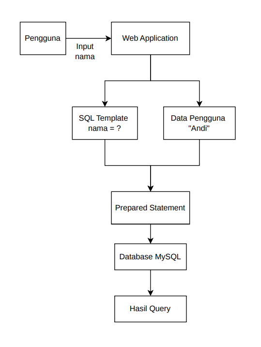 GAMBAR 2 – Alur Prepared Statement