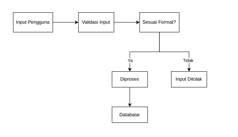 GAMBAR 3 – Alur Validasi Input