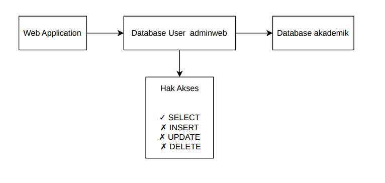 GAMBAR 4 – Pembatasan Hak Akses Database